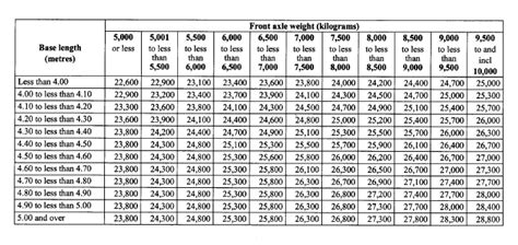 nc axle weight chart.